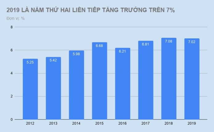 Năm thứ hai tăng trưởng trên 7% và nỗ lực bứt phá của Chính phủ