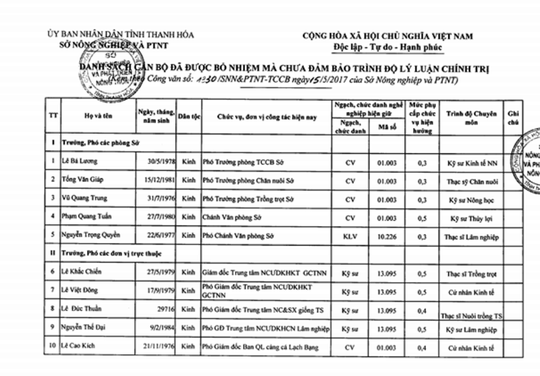 Bổ nhiệm 19 cán bộ chưa đủ tiêu chuẩn tại Sở Nông nghiệp Thanh Hóa: Rút kinh nghiệm!