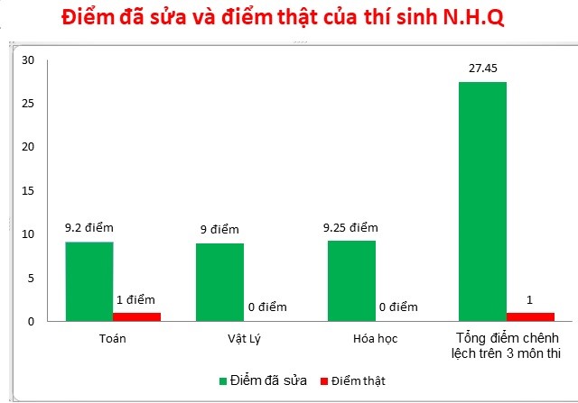 Xuất hiện thí sinh từ điểm 1, 