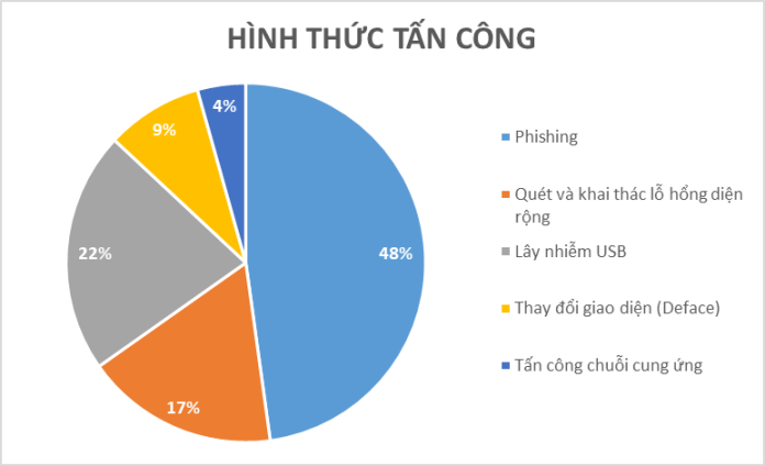 Phòng ngừa hoạt động tấn công mạng trong thời gian tổ chức Đại hội đại biểu toàn quốc lần thứ XIII của Đảng