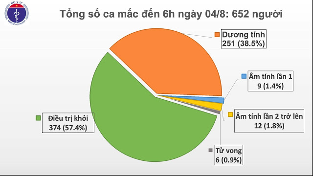 Thêm 10 ca Covid-19 đều liên quan đến Bệnh viện Đà Nẵng