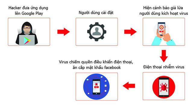 Hơn 35.000 smartphone tại VN nhiễm virus đánh cắp mật khẩu Facebook