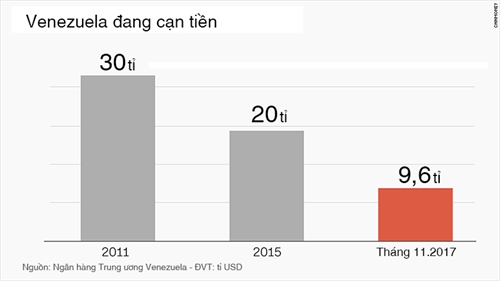 Venezuela chính thức vỡ nợ