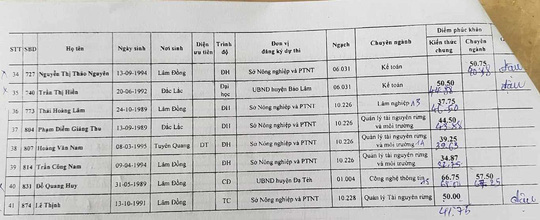 Lâm Đồng: Thi công chức, hơn 40% thí sinh phúc khảo rớt thành đậu