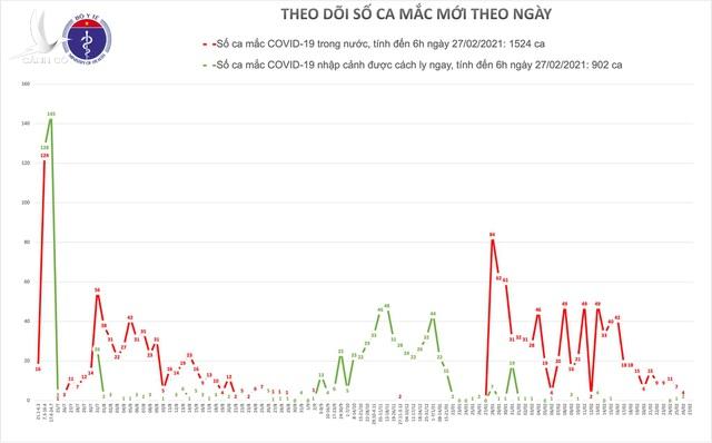 Sáng 27/2, Việt Nam không phát hiện thêm ca Covid-19