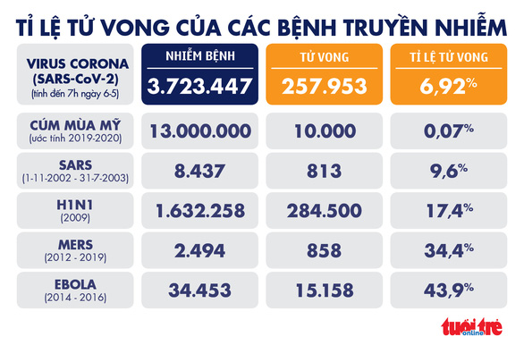 Việt Nam 20 ngày 0 ca lây nhiễm trong cộng đồng, Mỹ thêm gần 20.000 ca