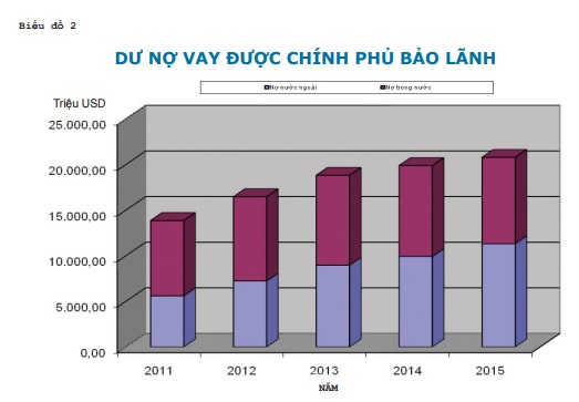 Nợ công lên đến hơn 2 triệu tỷ đồng, tương đương 61% GDP