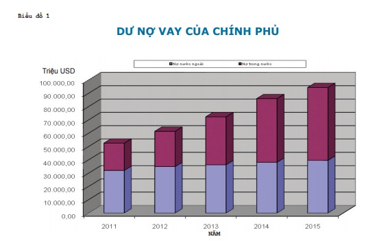 Nợ công lên đến hơn 2 triệu tỷ đồng, tương đương 61% GDP