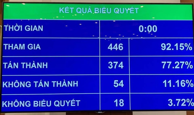 Quốc hội thống nhất quy định 'đã uống rượu bia, không được lái xe'