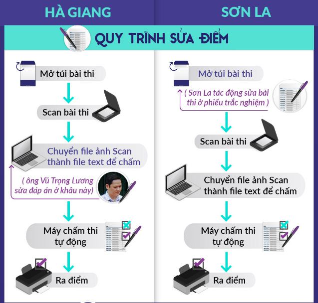 Tiến sĩ Blockchain hiến kế xóa bỏ gian lận thi cử tại Hà Giang, Sơn La