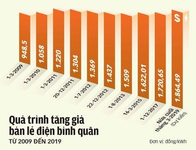 Thử tài làm TOÁN với mức tăng giá điện