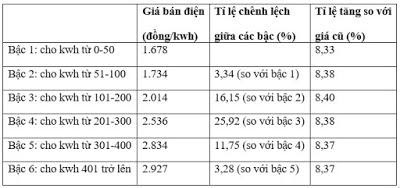 Thử tài làm TOÁN với mức tăng giá điện