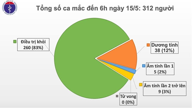 Thêm 24 người mắc đều từ Nga về, Việt Nam ghi nhận 312 ca nhiễm COVID-19