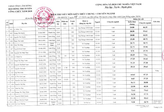 Lâm Đồng: Thi công chức, hơn 40% thí sinh phúc khảo rớt thành đậu