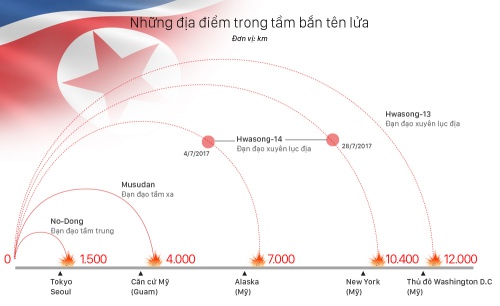 Triều Tiên phóng tên lửa đạn đạo xuyên lục địa