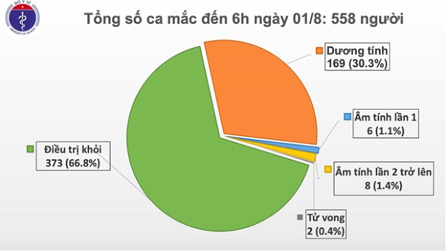 Thêm 12 ca mắc COVID-19 tại Đà Nẵng, trong đó có một bé trai 2 tuổi