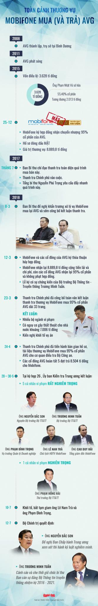 Vụ AVG: Khiển trách ông Lê Mạnh Hà, cảnh cáo ông Nguyễn Trọng Dũng