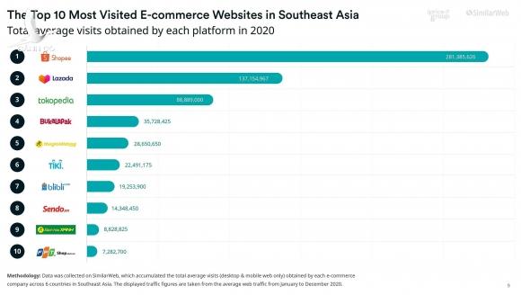 Việt Nam áp đảo top 10 sàn thương mại điện tử Đông Nam Á