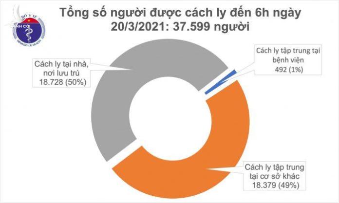 Sáng 20-3: Việt Nam không có ca mắc mới, gần 31.000 người Việt đã tiêm vắc xin Covid-19