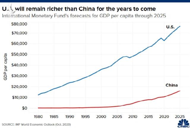 CNBC: Trung Quốc “không có cửa” giàu hơn Mỹ