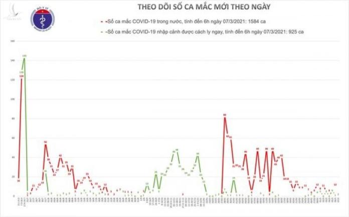 Sáng 7/3, ghi nhận 2 ca mắc mới COVID-19 nhập cảnh tại Kiên Giang