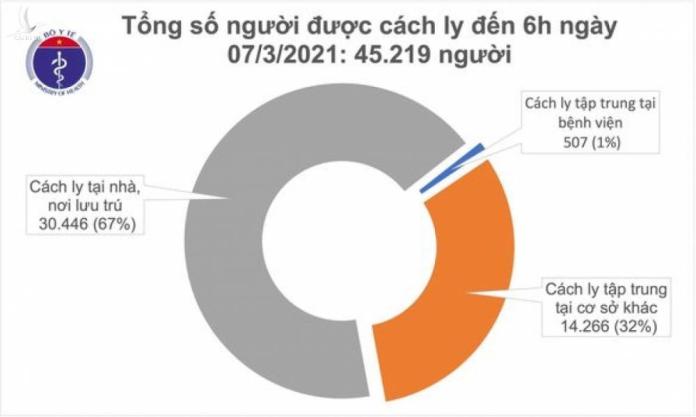 Sáng 7/3, ghi nhận 2 ca mắc mới COVID-19 nhập cảnh tại Kiên Giang