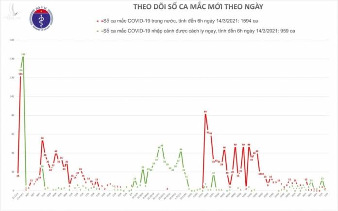 Sáng 14/3, Việt Nam không có ca mắc COVID-19 mới