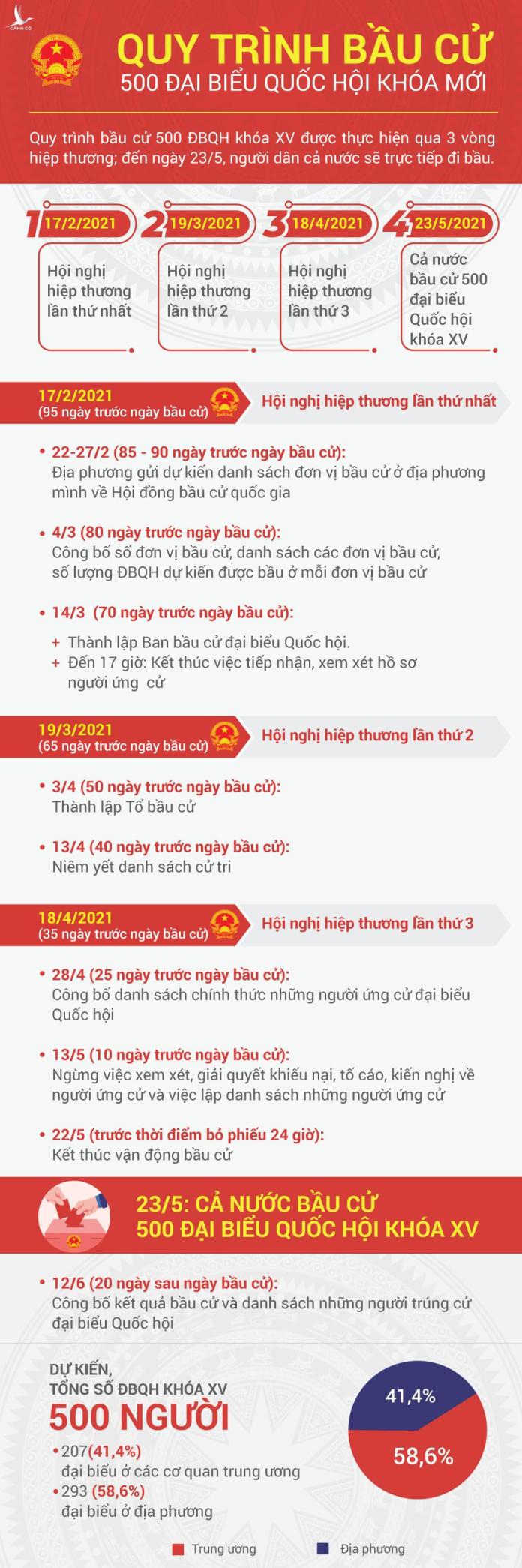 Ông Vương Đình Huệ được giới thiệu ứng cử đại biểu Quốc hội khối Quốc hội