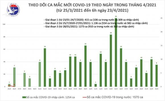 Thêm 8 ca mắc Covid-19 và 20.000 người được tiêm vắc xin