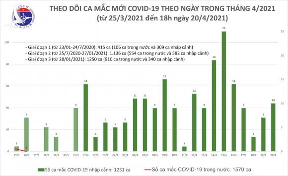 Thêm 10 ca mắc Covid-19 trong chiều 20/4