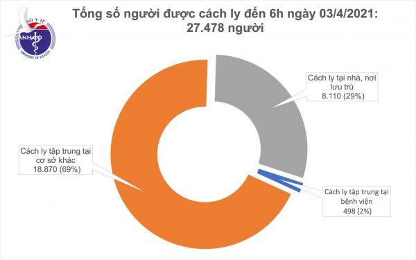 Tin vui sáng 3/4: Không có ca bệnh mới và hơn 52.000 người đã tiêm vắc xin ngừa Covid-19