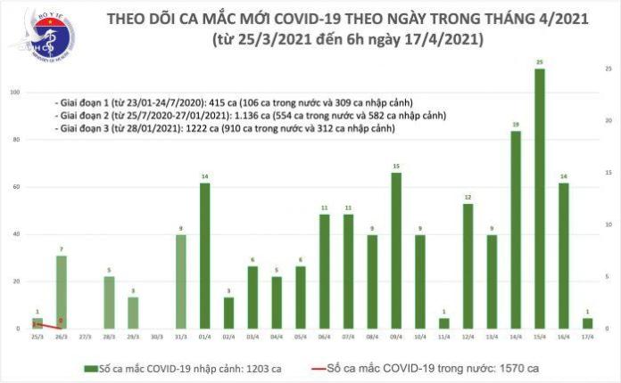 Thêm 1 ca mắc COVID-19 ở Bắc Ninh, hơn 40.000 người cách ly chống dịch