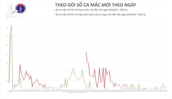 Việt Nam ghi nhận 2 ca Covid-19 mới, trong đó có bé gái 1 tuổi