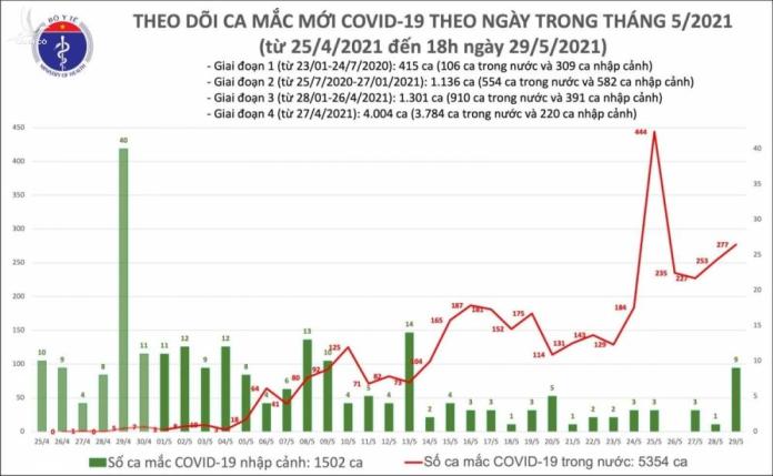 Chiều 29/5, có thêm 141 ca mắc COVID-19 tại 8 tỉnh, thành