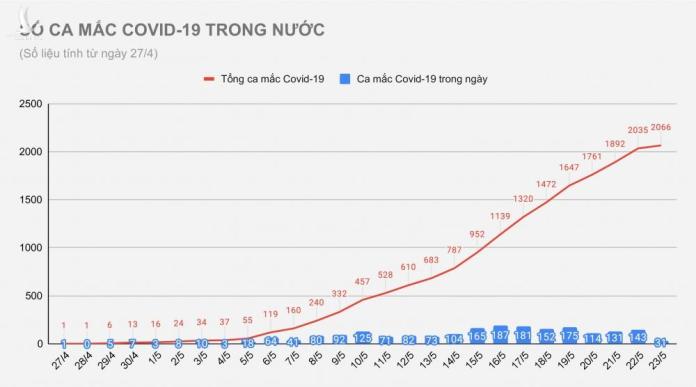 Sáng 23/5, Bắc Ninh và Ninh Bình có thêm 31 ca mắc Covid-19