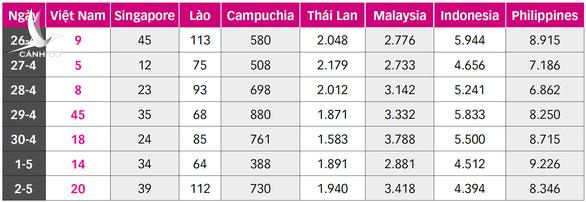 Bất thường COVID-19 ở Đông Nam Á, nhiều nước mạnh tay hơn