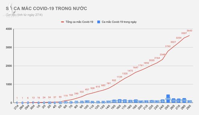 Trưa 29/5 có  49 ca mắc Covid-19 trong nước