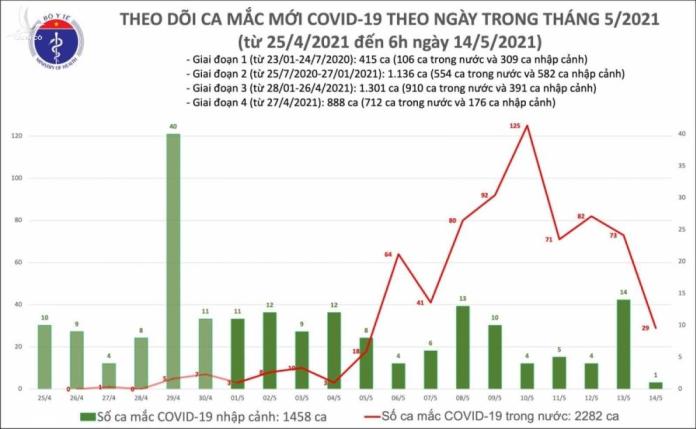 Sáng 14/5, Việt Nam có thêm 29 ca mắc COVID-19 trong nước