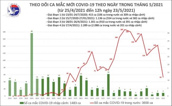 Trưa 23/5, Việt Nam có thêm 22 ca Covid-19 mắc mới