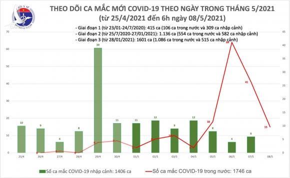 Thêm 15 ca mắc Covid-19 vào sáng 8/5