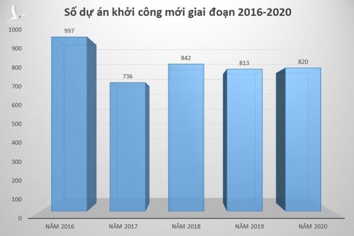 Đầu tư công: Cắt bỏ hàng ngàn dự án, tăng tiền thêm gần triệu tỷ đồng