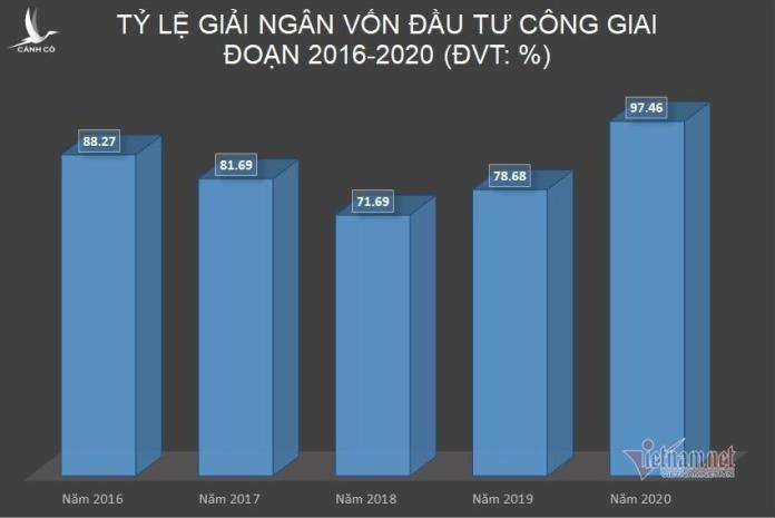 Đầu tư công: Cắt bỏ hàng ngàn dự án, tăng tiền thêm gần triệu tỷ đồng