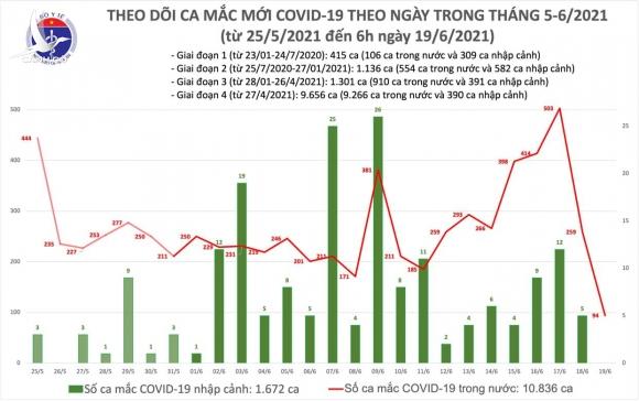 Sáng 19/6: Có 94 ca mắc Covid-19, TPHCM tiếp tục nhiều nhất với 40 ca