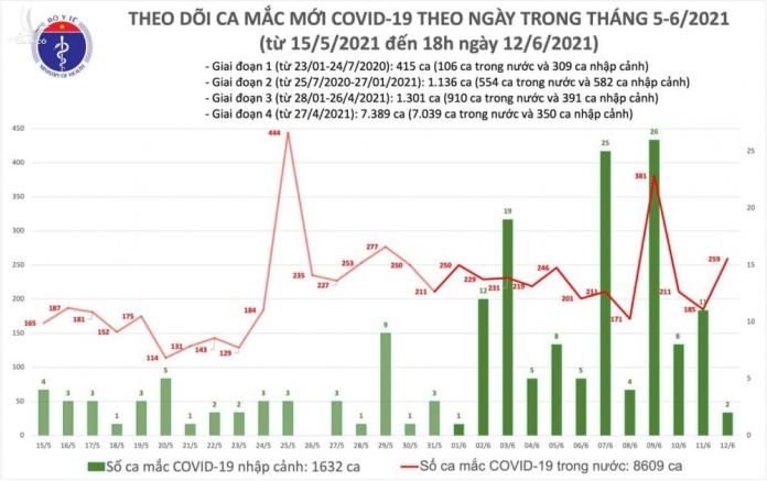 Tối 12/6: Thêm 104 bệnh nhân COVID-19, riêng TPHCM chiếm nhiều nhất với 44 ca