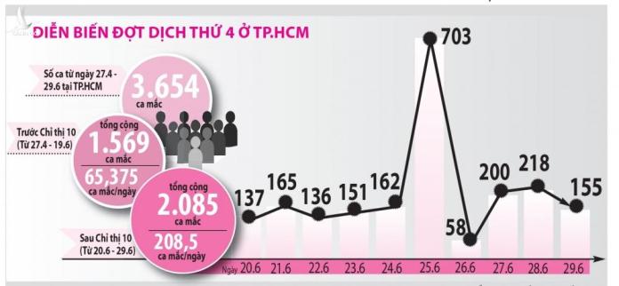 Dịch vẫn lan nhanh, TP.HCM cần thêm ‘thuốc mới’? Dịch vẫn lan nhanh, TP.HCM cần thêm ‘thuốc mới’?