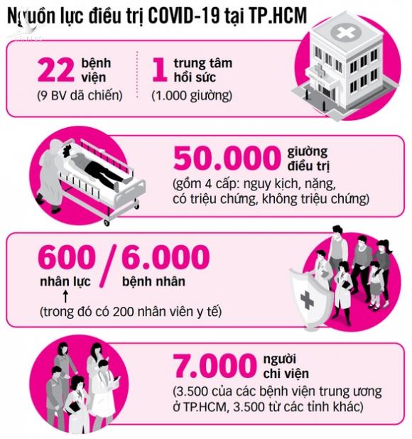 TP.HCM quá tải nguồn lực điều trị COVID-19