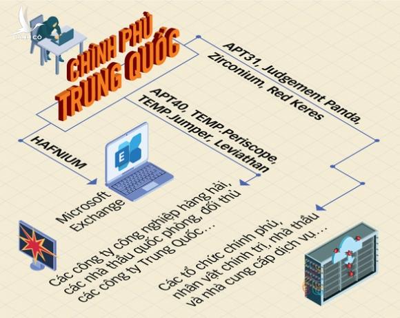 Phương Tây ‘vạch trần’ Trung Quốc ‘nuôi’ tin tặc tấn công các nước và doanh nghiệp