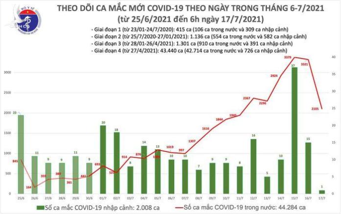 Sáng 17/7: Thêm 2.106 ca mắc Covid-19, TPHCM nhiều nhất với 1.769 ca