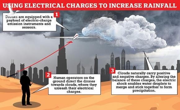 Nắng nóng hơn 50 độ C, UAE thành công tạo mưa như trút nước