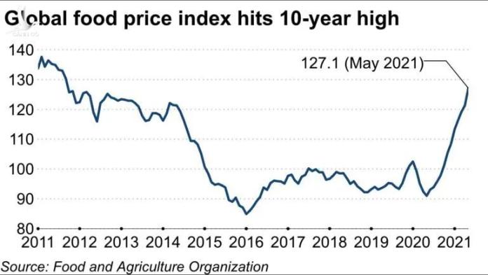 Giá lương thực, thực phẩm Mỹ tăng mạnh kỷ lục kể từ năm 2008